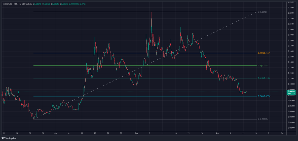 Criptogoku93's tweet image. Mejores precios quieres de @mamo ??
Definitivamente no dejare pasar estos descuentos.
A no lamentarse después eh!!!