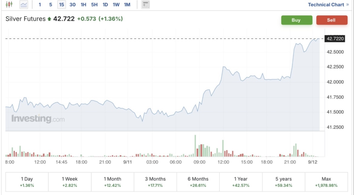 This was a well timed chart 📈 
$TUF.V $HBEIF is slowly catching up to peers here hitting a 52 wk high of 0.26 this week 

Helps when #silver continuously crushed resistance, with next major target $50/oz USD

Check out tsxgpt.com to learn more about Honey Badger
