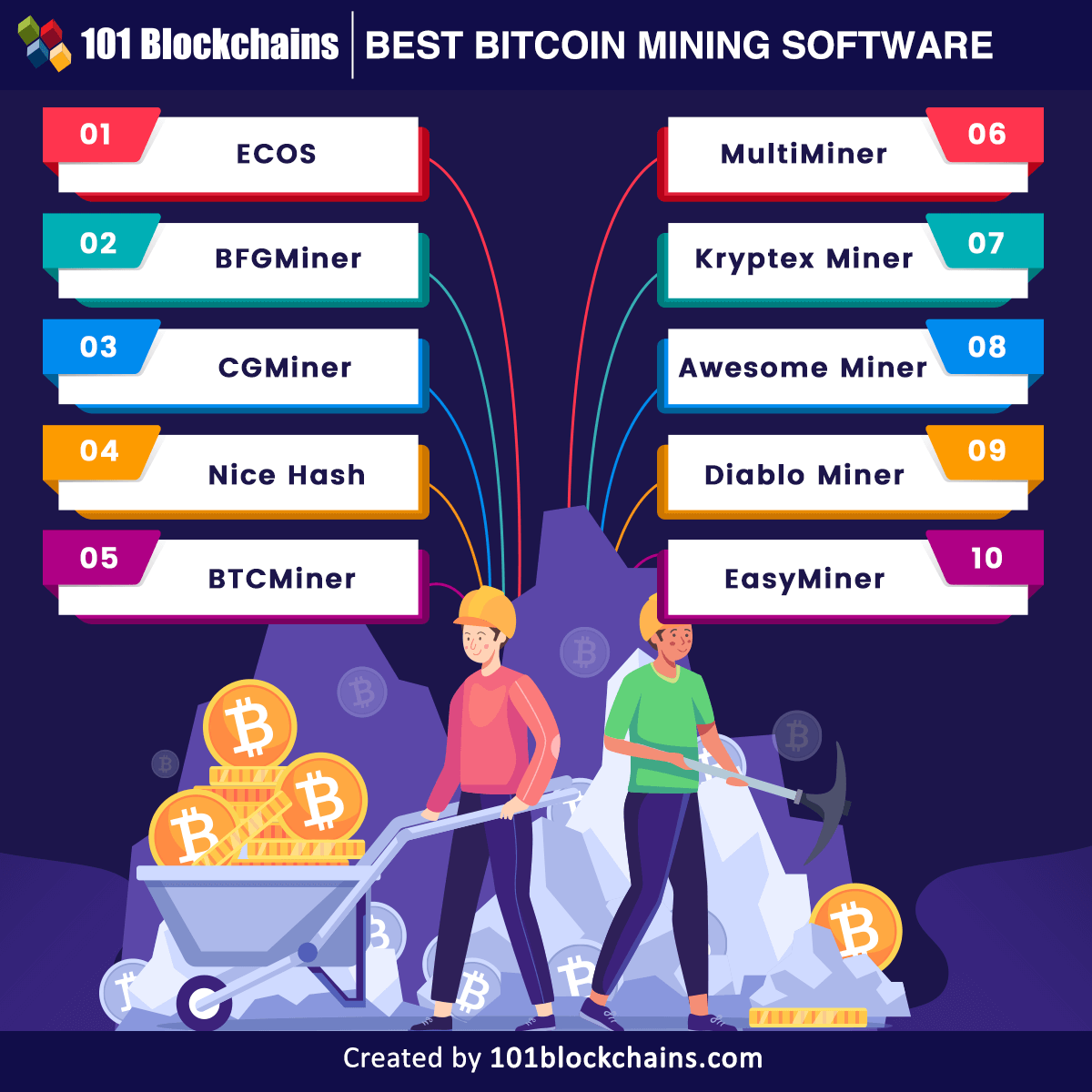 101Blockchains's tweet photo. #Bitcoin mining is booming again. But without the right tools, you're leaving $ on the table. 💸
Want to mine smarter, not harder?
Here are the Best Bitcoin Mining Software to boost your mining game.👇
https://t.co/FZLdoN06f5
#CryptoMining #BTC #Blockchain #MiningSoftware https://t.co/WGzGOHW94N