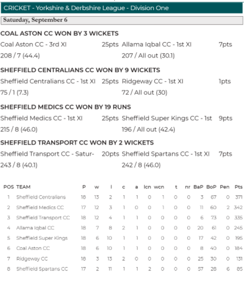 YDCLcricket's tweet photo. Issue 26 of the @southyorkssport is now available.
https://t.co/xfGBckqvPw

Two league games left to play tomorrow, the top of the tables cannot be beaten

We have league winner @sheffcentscc
@sheffcentscc 2's winners of Division Two
and @GrindlefordCC winners of Division Three https://t.co/sCKMAKKLzp
