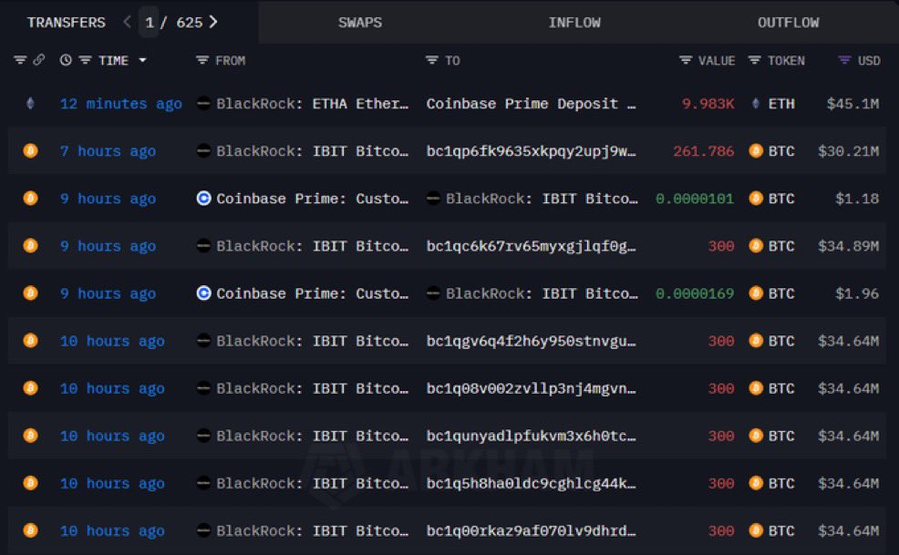 🚨BREAKING: 

BLACKROCK SELLS 9,983 $ETH WORTH $45 MILLION.