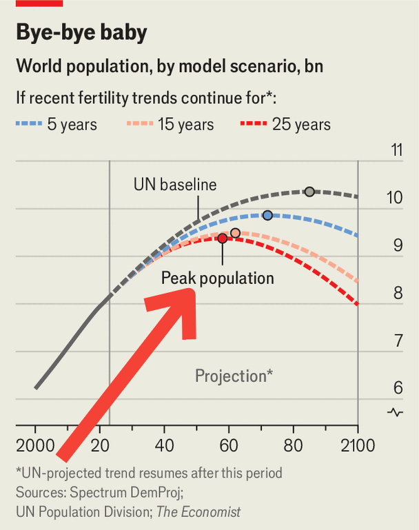 In dieser erstaunlichen Grafik über Geburtenraten versteckt sich ein großer Elektrifizierungstrend, so bedeutend wie E-Autos und Wärmepumpen.

Ein THREAD 🧵