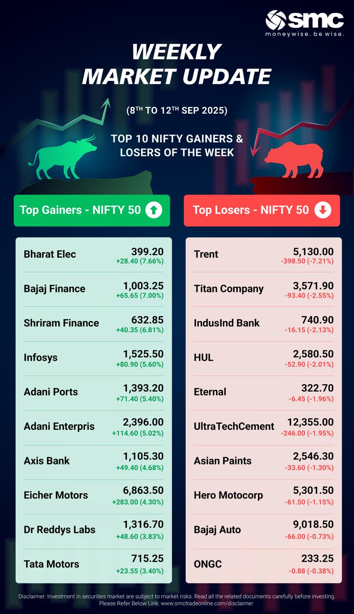 Weekly Market Update 8th 12th Sep 2025 Here are the Top 10 Nifty 50 Gainers amp Losers of the week Top Gainers Bharat Elec 7.66 Bajaj Finance 7.00 Shriram Finance 6.81 Infosys 5.60 Adani Ports 5 Weekly Market Update 8th 12th Sep 2025 Here are the Top 10 Nifty 50 Gainers amp Losers of the week Top Gai...