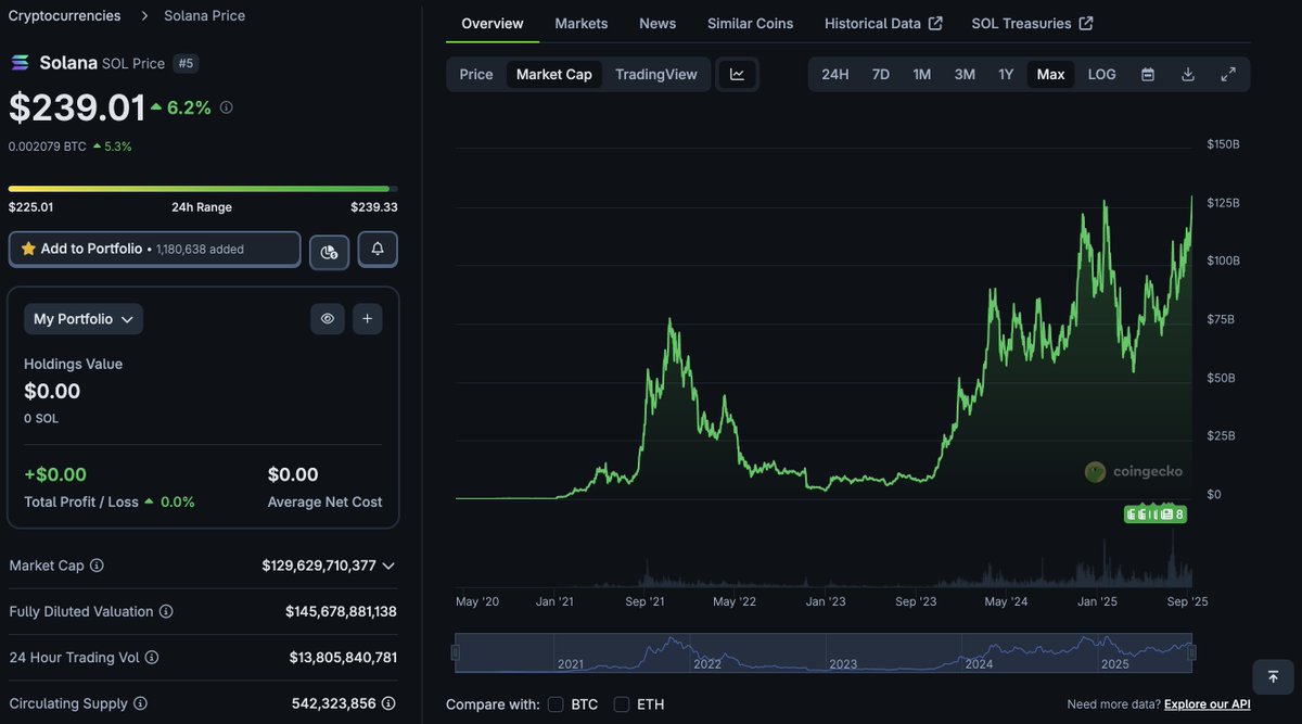 If you let anyone psyops you into thinking that a $1.65B raise in cash and stablecoins, which will be used to purchase $SOL, was bearish, then you are unfortunately redacted. 

Stop making your life so hard. 

A lot of the time it takes a bit of work to figure out whether an