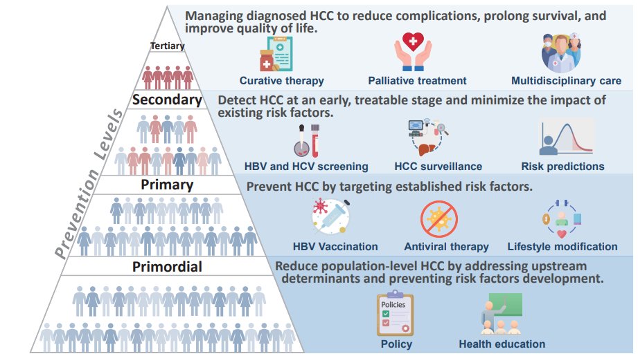 📝⛔️ Public health strategies for #HCC: from risk factors to prevention and control

Full text: doi.org/10.17998/jlc.2…
<a href="/j_livercancer/">Journal of Liver Cancer</a> <a href="/KLCA1999/">대한간암학회 The Korean Liver Cancer Association</a>