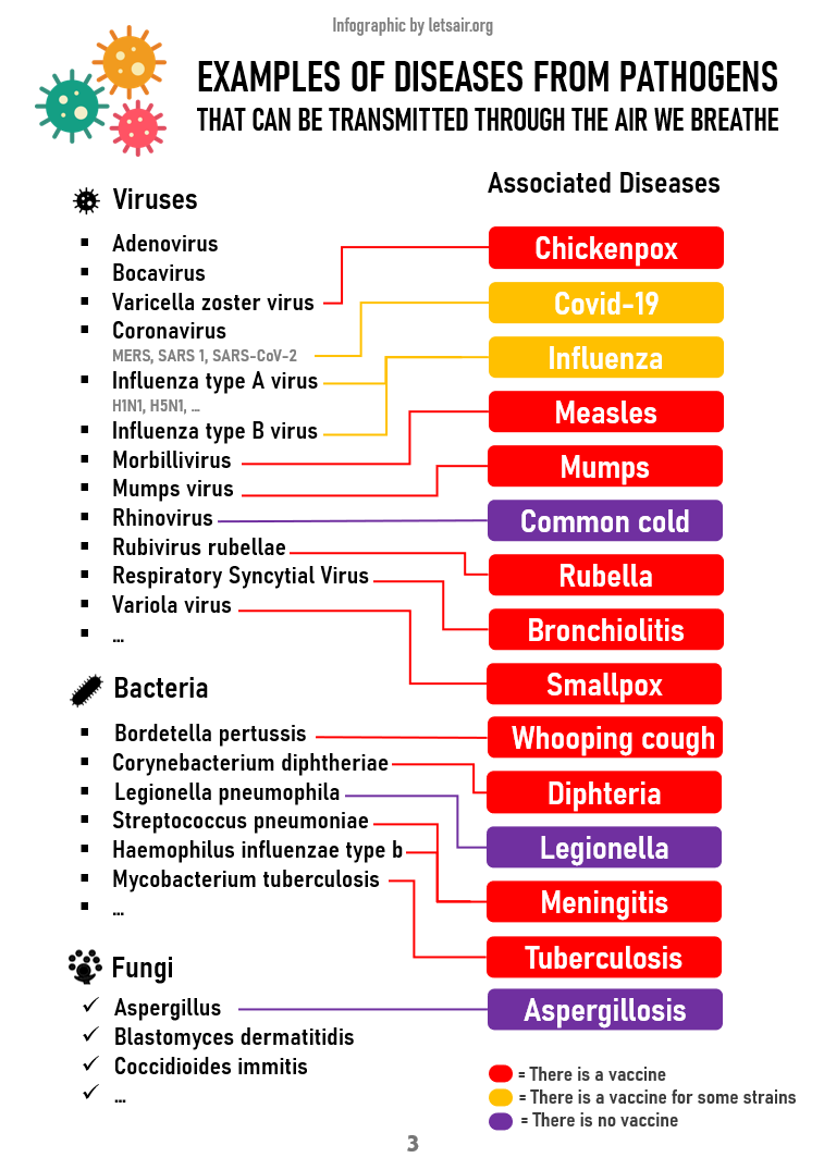 nousaerons's tweet image. Vaccines for diseases that can be transmitted through the air we breathe are safe, effective, and life-saving.