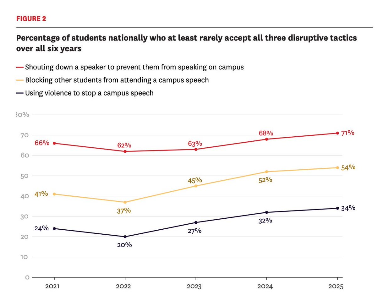 ROGReside's tweet image. Ill just leave this up here.

Source: Foundation for Individual Rights and Expression (FIRE)
