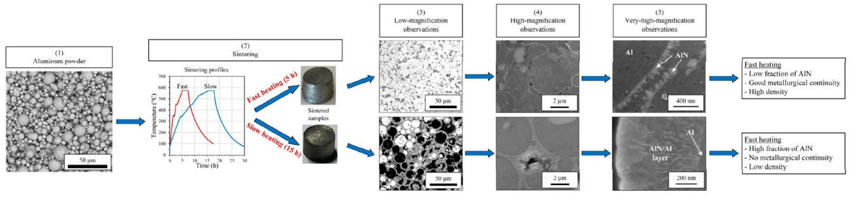 JMMP_MDPI's tweet image. New! 🔥
How do temperature &amp;amp; heating/cooling rates affect bonding and nitriding in AlSi10Mg powder during supersolidus liquid-phase #sintering?

Findings reveal the optimal sintering window for better densification under N₂ atmosphere.
📖 Read the study: doi.org/10.3390/jmmp90…