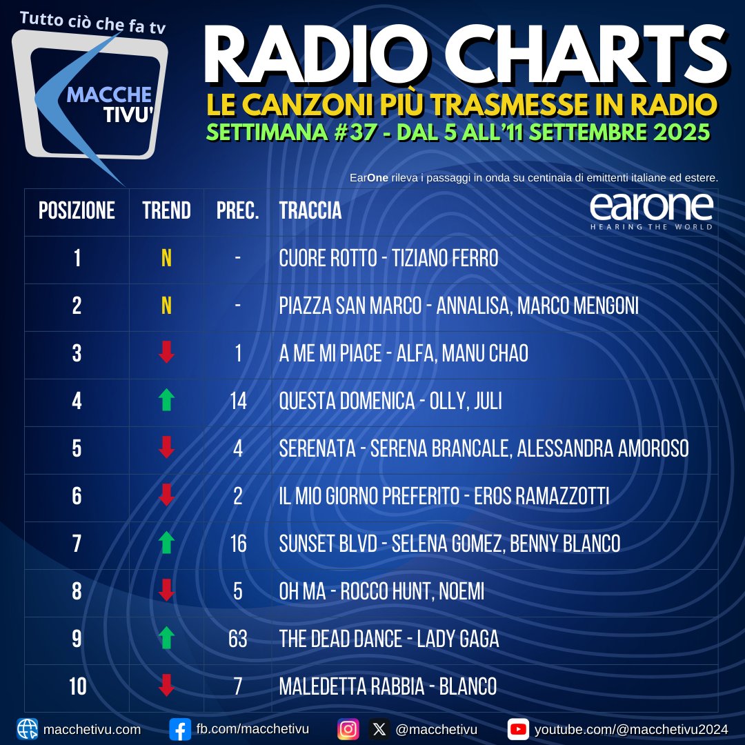#CuoreRotto di #TizianoFerro è la canzone più trasmessa in radio.
#RadioCharts