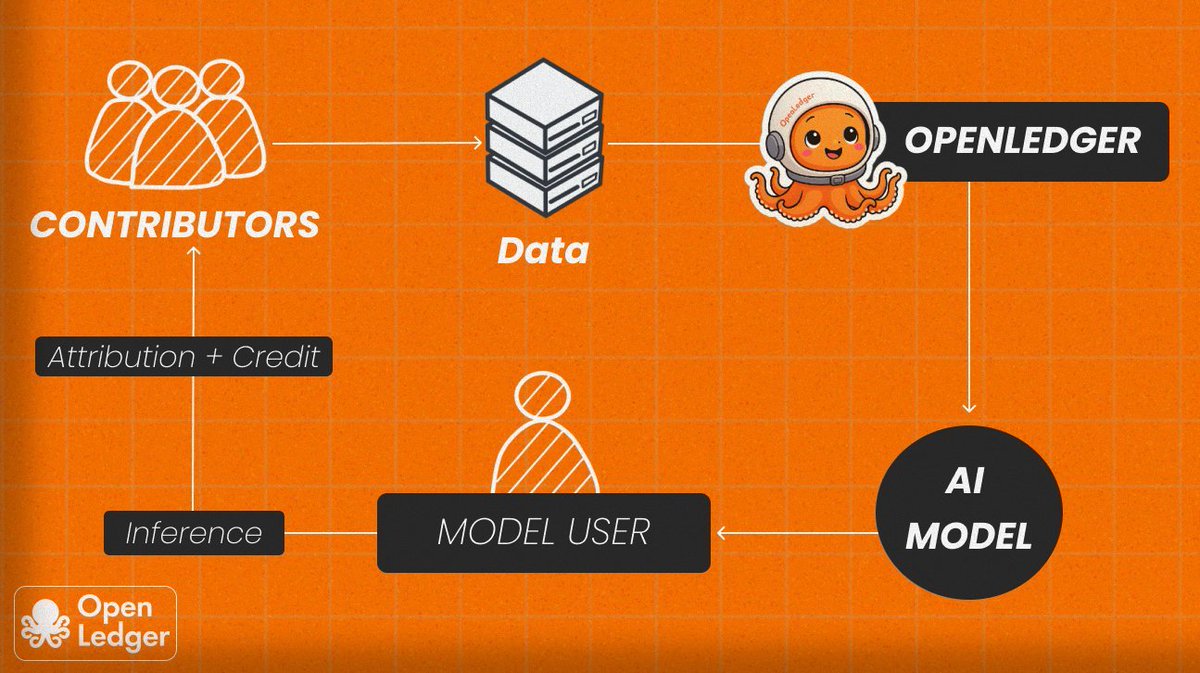 Ibracadabra (@ibrathedabra) on Twitter photo Most of today’s AI feels static.
→ Data gets bought once
→ Models get trained
→ Value belongs only to the model owner
→ Contributors never see another reward
That’s where <a href="/OpenledgerHQ/">Openledger</a> steps in.
Imagine this. Proof of Attribution
→ Every piece of training data is logged Most of today’s AI feels static.
→ Data gets bought once
→ Models get trained
→ Value belongs only to the model owner
→ Contributors never see another reward
That’s where <a href="/OpenledgerHQ/">Openledger</a> steps in.
Imagine this. Proof of Attribution
→ Every piece of training data is logged