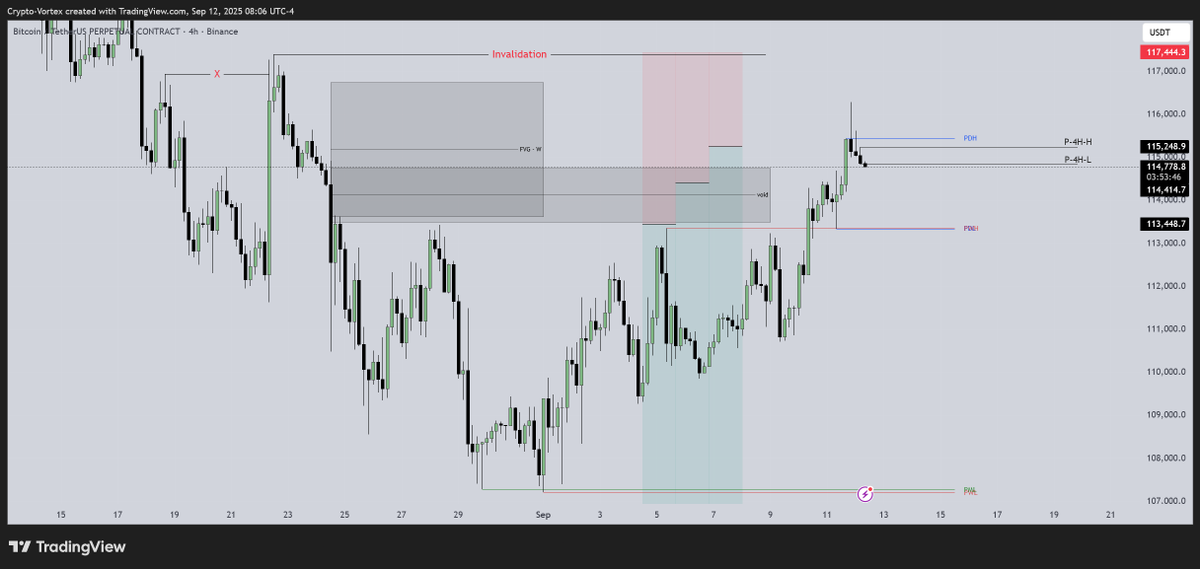 _crypto_vortex_'s tweet photo. All orders filled ✅
Average entry: 114,655
Main target: 102,000 $BTC
Risk defined, waiting for execution. ⚡️ https://t.co/CDtG2bB7yG