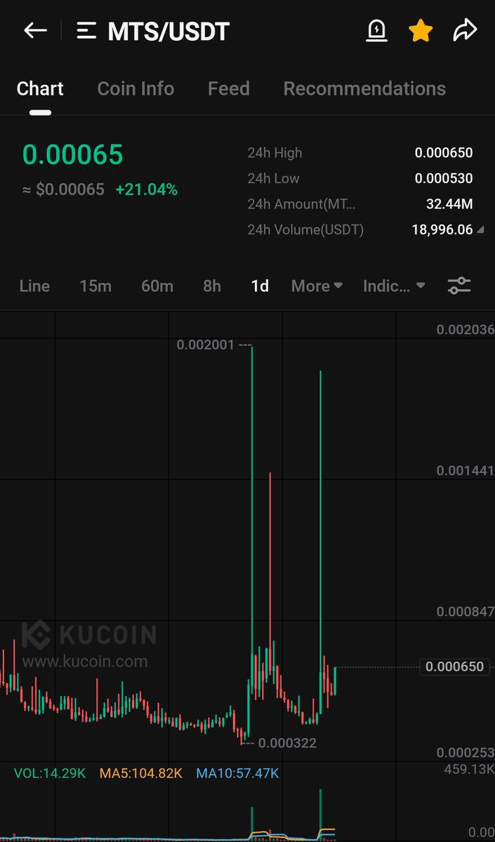 Mark my words $MTS Will be our next top gainer of the day.

$MTS 2X on card ✍️

$btc $eth $sol $slf $hifi $bake $ace $pump $ready $nmr $babybnb $kmno $vra $ice