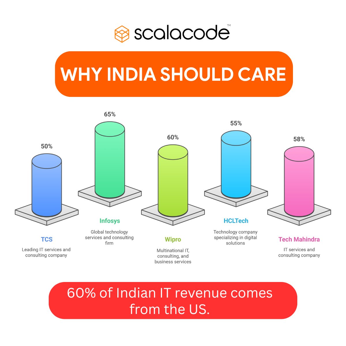 scala_code's tweet image. The US HIRE Bill could disrupt India’s $250B IT industry.

⚠️ 25% outsourcing tax
⚠️ Revenue risks for IT giants
⚠️ Higher costs for US firms
Game-changer or short-term play?

#USHIREBill #IndianIT #Outsourcing #TechPolicy #TechTrends #ScalaCode