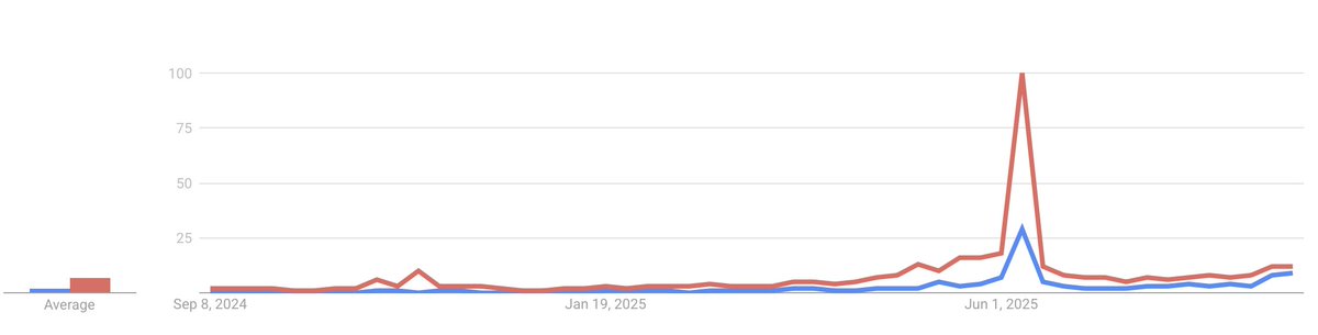 Google searches for <a href="/Jack4NJ/">Jack Ciattarelli</a> (blue) and <a href="/MikieSherrill/">Mikie Sherrill</a> (red-- blame Google, not me!).

After the primary, we went right back to next-to-nothing.  We're still there, though may just be starting to pick up.

Low interest until ads make voters want to know more.