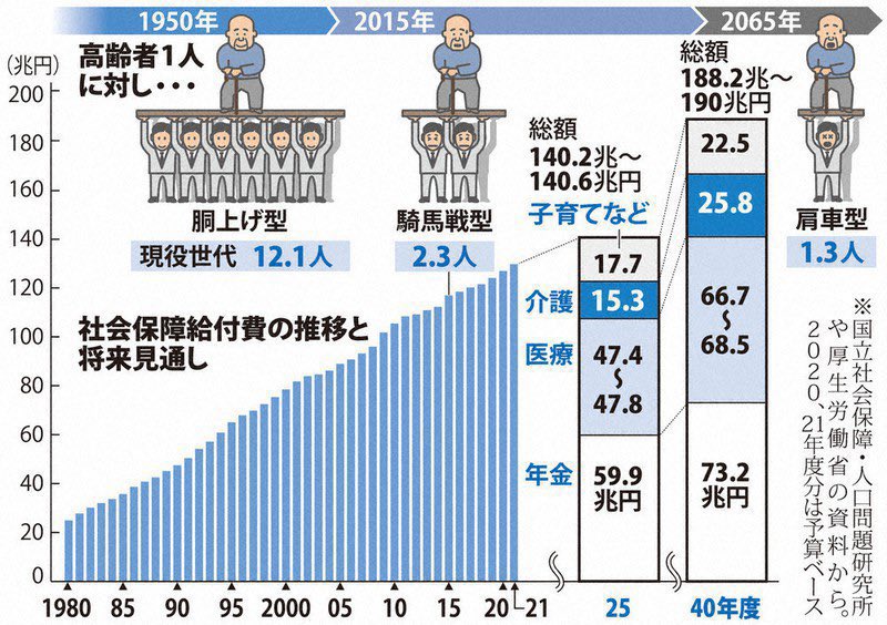 だから
高齢者の医療介護は諦めましょう

そもそもこんなの
移民を入れたところで
持続不可能なのは分かるでしょ？