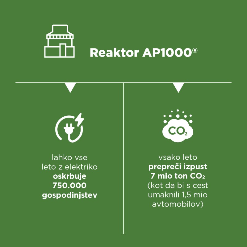 WECNuclearSLO's tweet photo. Westinghousov reaktor AP1000® : 
- lahko z elektriko vse leto oskrbuje približno 750.000 gospodinjstev
 -prepreči izpust 7 milijonov ton CO₂ letno
- to je enakovredno, kot da bi s cest umaknili 1,5 milijona avtomobilov