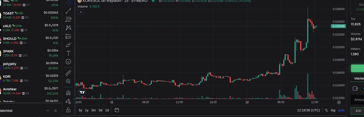 quarantiti_'s tweet photo. $KORI Research Insights (Three)

Exciting momentum continues today with $kori 

After the recent surge, the community is buzzing with anticipation of future developments. 

Stay tuned for what’s next!

mc: 25M

CA: HtTYHz1Kf3rrQo6AqDLmss7gq5WrkWAaXn3tupUZbonk

https://t.co/CFsJUjIUD5

#symero #Trading #KORI #Crypto