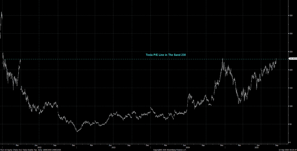 Let me be clear: I think #TSLA isn't a stock, it's a cult, and Musk is a snake oil salesman, albeit a very skilled one. The question is whether he is good enough to push #Tesla stock above a PE of 230, which for the last 5 years has capped the rally?