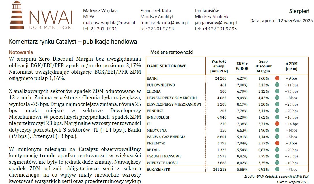 Sierpień na rynku obligacji okiem analityków NWAI DM. 
W bieżącym raporcie z rynku Catalyst piszemy m.in. o:

➢ powrocie niepokoju wokół obligacji Ghelamco,
➢ aprecjacji walorów deweloperów mieszkaniowych,

nwai.pl/uploaded_files…

Zachęcamy do lektury!