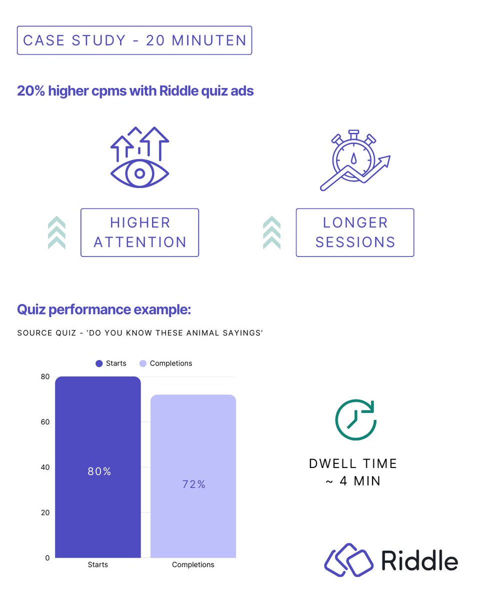 Swiss publisher 20 Minuten turned passive readers into active participants with Riddle quizzes 📰✨

⏱️ Longer dwell times
🙌 72% completion rates
💰 +20% ad revenue lift

Interactive content = engagement that pays.

👉 Full case study - riddle.com/blog/case-stud…