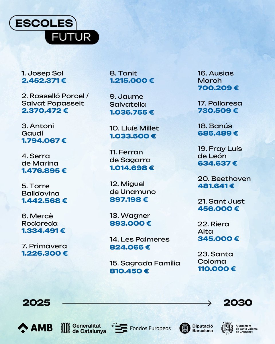 Pla municipal de manteniment i millores dels centres educatius de Santa Coloma, Escoles Futur
Amb una inversió de 24 milions d'euros en el període 2025-2030
ajuntamentinforma.gramenet.cat/info-local/san…