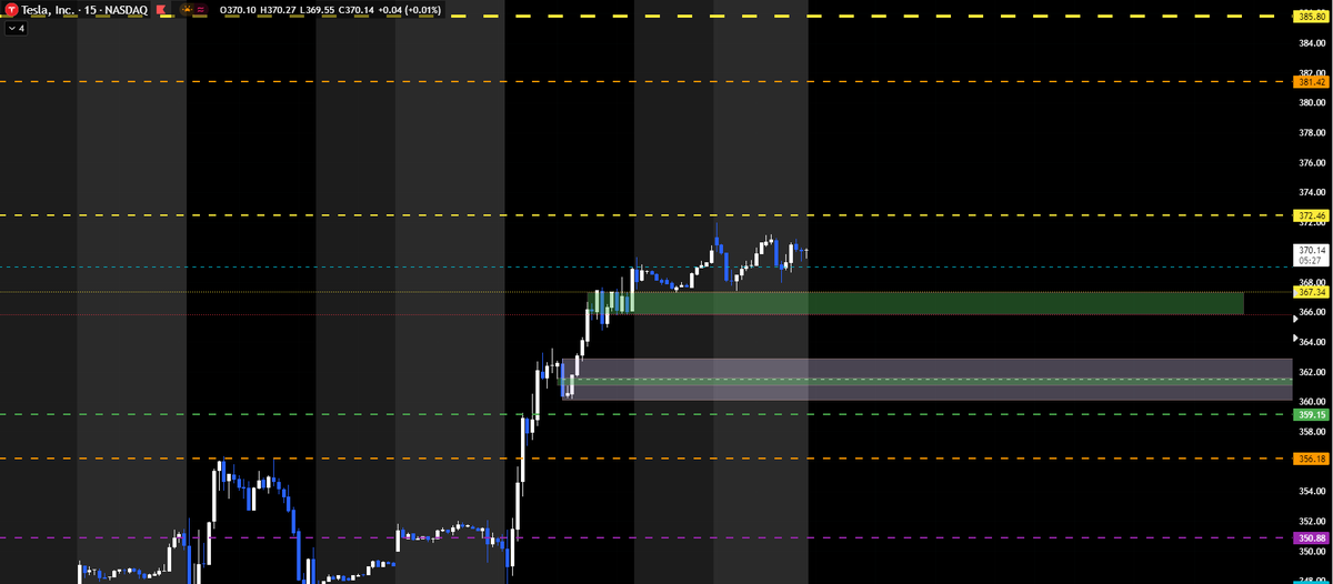 $TSLA Daily Pivot 369 PDH above that watch PMH 372, clear that &amp; we can get spicy up to 381.43 &amp; 385.72. Below Pivot watch 365.85-367.32 &amp; then strong support at 360-363 (the best long for continuation on a macro scale) not sure if we get it today. You want a pullback at open.