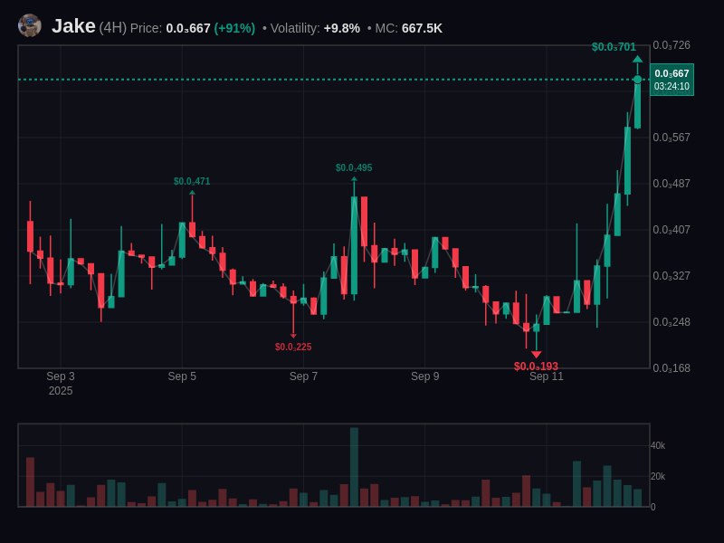 Fuck it we smashed new ath 🔥
Still fucking early 💯

$Jake
3pehfApbPePFdmKKJwRs5FkSwMQ9cG1LRy7CrEfxpump