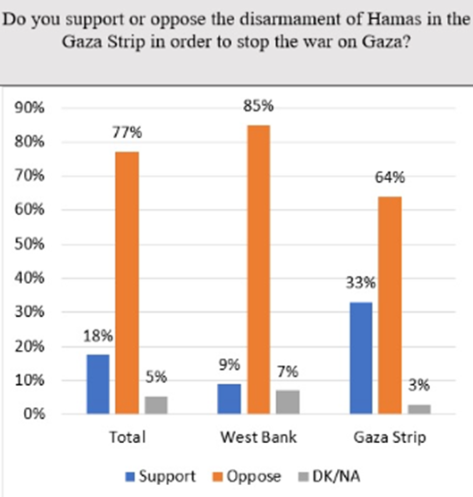 <a href="/jnbarrot/">Jean-Noël Barrot</a> <a href="/franceinter/">France Inter</a> <a href="/francediplo/">France Diplomatie 🇫🇷🇪🇺</a> <a href="/franceenisrael/">La France en Israël</a> <a href="/EmmanuelMacron/">Emmanuel Macron</a> <a href="/Elysee/">Élysée</a> <a href="/SebLecornu/">Sébastien Lecornu</a> <a href="/gouvernementFR/">Gouvernement</a> <a href="/MoDem/">MoDem</a> You imagine that creating a Palestinian state would end Hamas. In reality, a Palestinian state GUARANTEES that a neo-Hamas party will rule in the first election. Look at the polls.
In December 2023, 83% in the West Bank Palestinians said Hamas’ attack on Israel was the “correct
