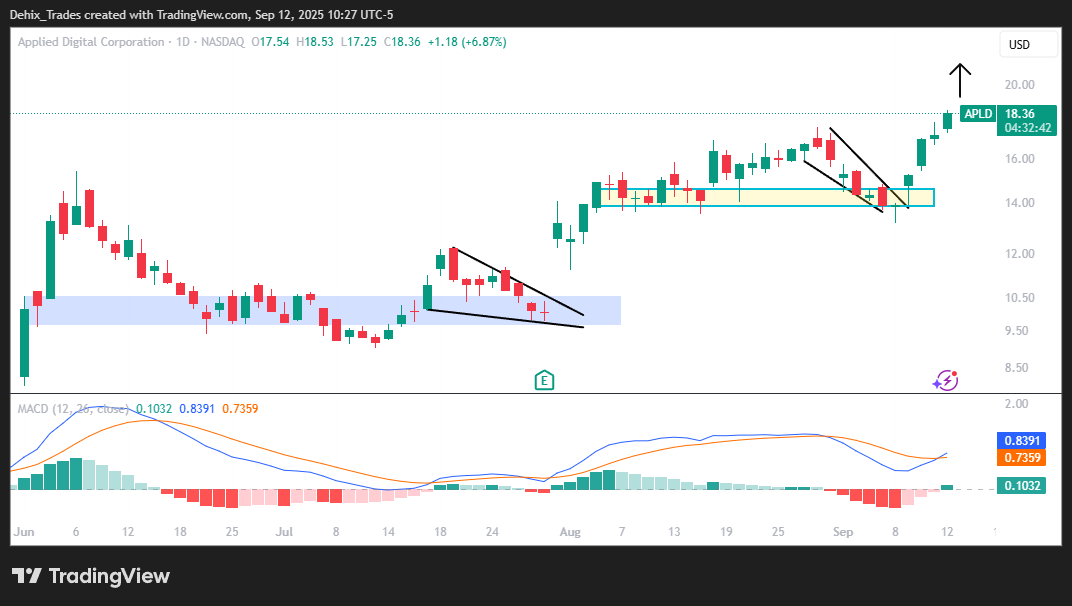 $APLD 

Swing trading proves itself again, up 100% profit on this setup.