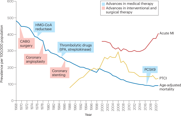 New online!  The prevention of adult cardiovascular disease must begin in childhood: evidence and imperative nature.com/articles/s4156…