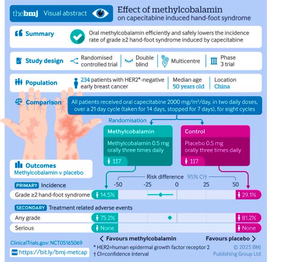 📣 Randomized trial in 234 ppl w/ early #breastcancer on capecitabine for postneoadjuvant residual disease found methylcobalamin (Vit B12) 0.5 mg 3x per day was safe &amp; cut risk of grade 2+ hand-foot syndrome in half vs placebo. NNT ~7.  Link in 🧵. #OncTwitter #MedTwitter #bcsm