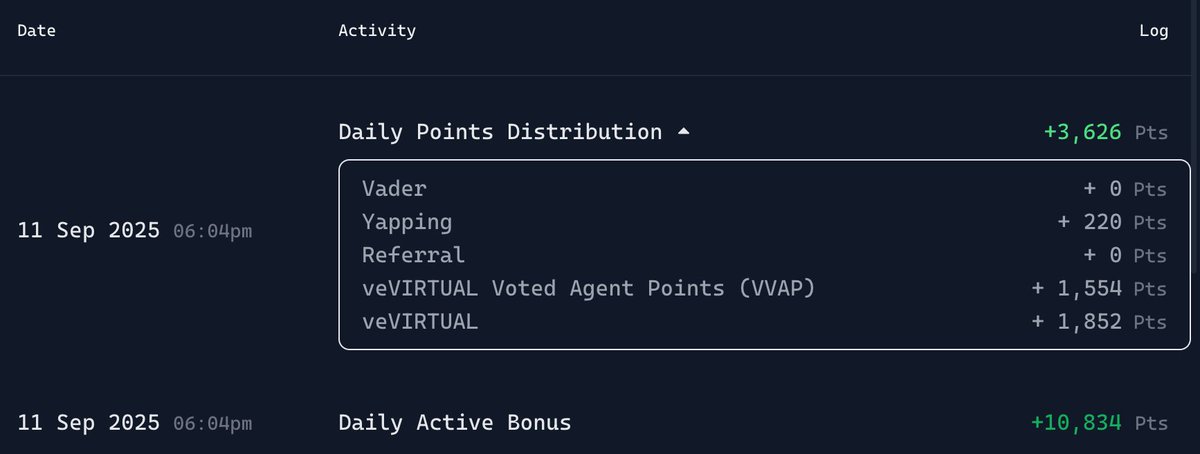 积分日记#117 <a href="/virtuals_io/">Virtuals Protocol</a> 

这Yapping是越来越少了，但不妨碍我发推，因为我善🙃

Genesis V2 很多人说不行，但是总积分都没怎么大跌，大概率官方看后台数据也是如此。归根结底，还是人力不值钱，小毛也是毛，散户嘴上说一套，撸分还是不能停下，不过可以明显感觉撸分的不是大多数散户了🫢