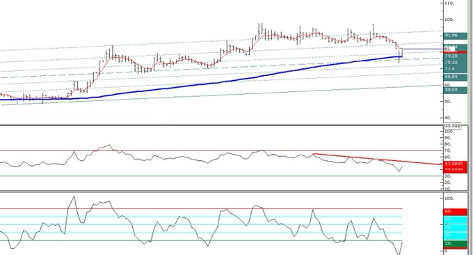 #TARAMA #SELGD
DM’den sorulan hisselerden biri taramaya takıldı.
📌 79.47 – 74 destek bölgesi
📌 81.70 üzeri kapanış önemli
📌 85 kısa vadeli direnç
