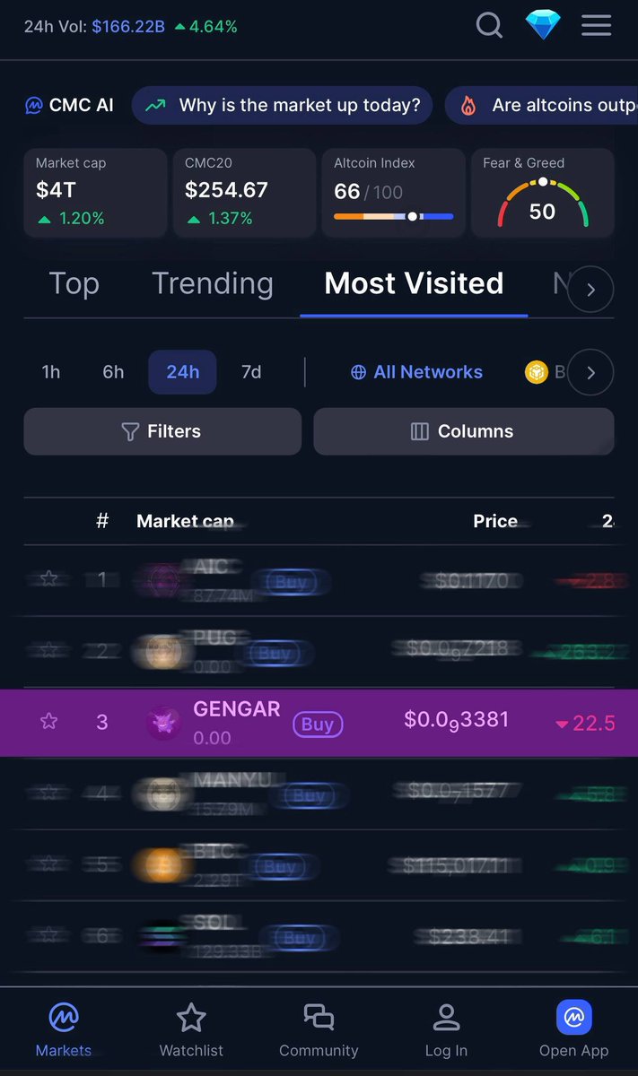 Gehehe_Gengar's tweet photo. 🟪Gengar has reached #3 most visited on CoinMarketCap.

🟪The spotlight is on our project. https://t.co/QhWtvc4Fp7