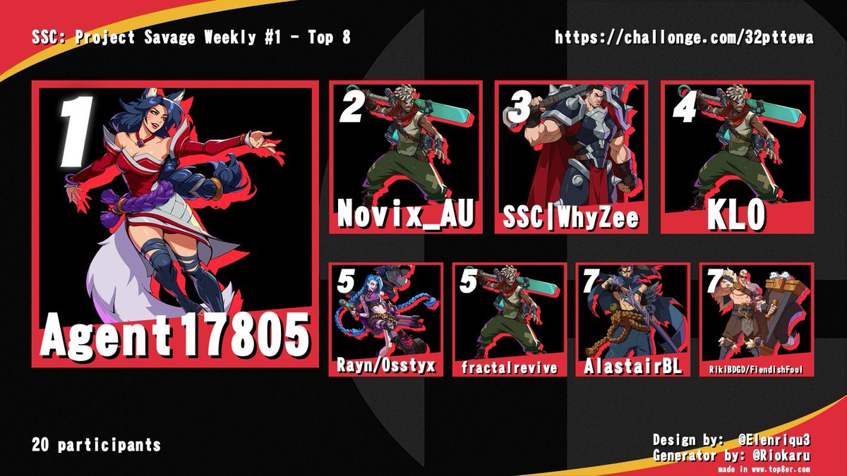 SendoSavageCrew (@sendosavagecrew) on Twitter photo Huge shoutouts to all that played in our first 2XKO weekly - you all are COOKING on day 3.
Here's your top 8!
1. <a href="/ray_agent17805/">Ray, Aka Agent 17805</a> 
2. <a href="/Novix_AU/">Novix</a> 
3. <a href="/WhyZee75/">WhyZee</a> 
4. <a href="/KLOmegalul/">KLO</a> 
5. FractalRevive & <a href="/Rayn_FGC/">Rayn</a> / Osstyx
7. <a href="/AlastairBL_/">I Just Be Chillin'</a> & <a href="/EstoEsElFin12/">Esto</a> / <a href="/goonerifici/">goonie</a> 
#2XKO #FGC Huge shoutouts to all that played in our first 2XKO weekly - you all are COOKING on day 3.
Here's your top 8!
1. <a href="/ray_agent17805/">Ray, Aka Agent 17805</a> 
2. <a href="/Novix_AU/">Novix</a> 
3. <a href="/WhyZee75/">WhyZee</a> 
4. <a href="/KLOmegalul/">KLO</a> 
5. FractalRevive & <a href="/Rayn_FGC/">Rayn</a> / Osstyx
7. <a href="/AlastairBL_/">I Just Be Chillin'</a> & <a href="/EstoEsElFin12/">Esto</a> / <a href="/goonerifici/">goonie</a> 
#2XKO #FGC