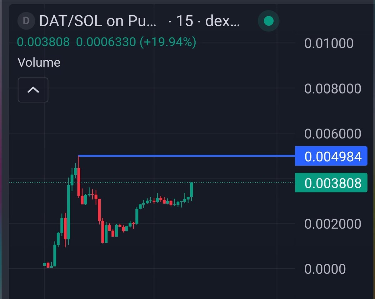JasonCryptoFTW's tweet image. $DAT going for ATH test. 

Break &amp;amp; Flip ath and we may see 7-10M relatively quick. Has all ingredients.

nwVtaGpteCmkBZnj7FGWoSQCAQkqxMHjyypNKqTpump