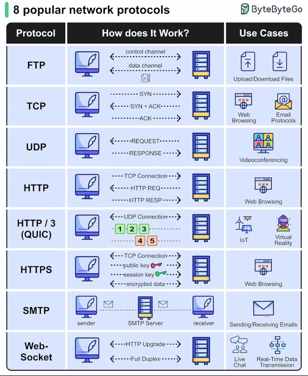 Hackerrr_99's tweet image. 📡 How Protocols Work in Networking 📡

Every message we send online — emails, web browsing, video calls — follows a set of rules called protocols.
They make sure data is organized, transmitted, and received correctly.

Just like humans need a common language to communicate,…