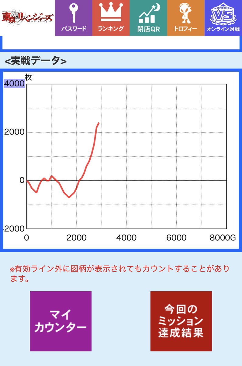 mild_oleole's tweet photo. スマスロ東リベ初打ち🏍️

リベンジチャンス成功で上位at🔥
天上天下唯我独尊やれたけど
黒い衝動は引けずでした😅

#スマスロ 
#東京リベンジャーズ 
#リベンジチャンス 
#天上天下唯我独尊 
#黒い衝動 https://t.co/W8G1vUmWPt