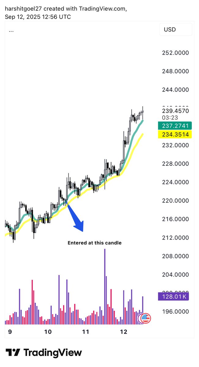 harshitgoel_'s tweet photo. Trade Logic 
✅ There was breakout on daily tf
✅ Solana was respecting 10ema on hourly tf
✅ Volume was high on bullish candle in comparison to the candle where price was falling 
#trading #crypto #momentum https://t.co/i1TyZVwY7r