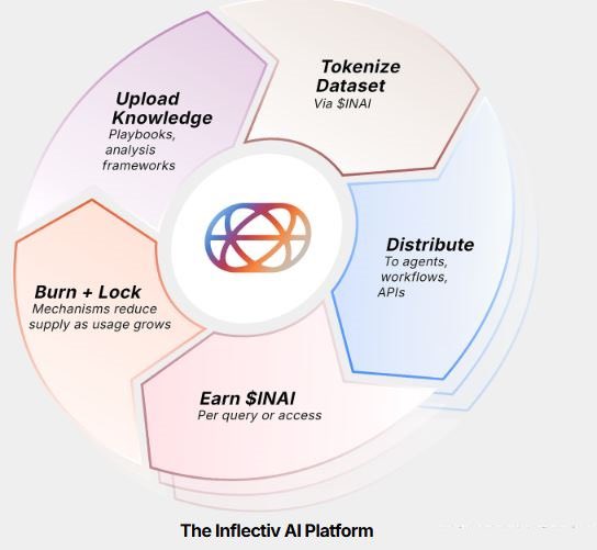 I love when a protocol isn’t just another “Web3 x AI” project, but actually solves real problems. That’s why <a href="/inflectivAI/">Inflectiv AI ⧉</a>  feels different.

For years, knowledge has been:
❌ Locked in static files
❌ Undervalued or ignored after creation
❌ Disconnected from the AI agents that