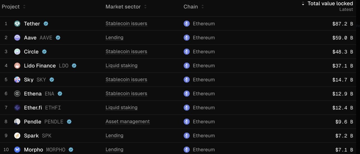 AAVE has become the second largest app by TVL on Ethereum L1. 

For the first time in a very long time, a DeFi app has overtaken Circle in TVL.