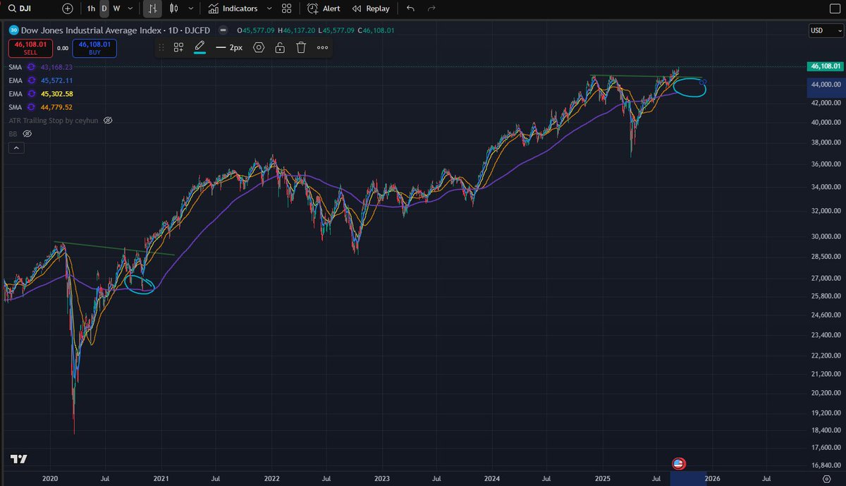 ScottPitchers's tweet photo. @alphacharts365 Jack,
Would a 200MA test be a good flush for a stronger run?
I'm a bull but also cautious of a quick flush out. https://t.co/A2QYZ2TstH