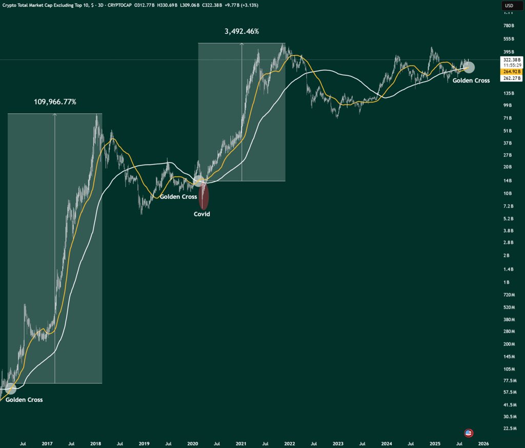 The Altcoin market cap just had a golden cross 🚨 

In 2016, alts pumped 1100x after the golden cross.

In 2020, alts pumped 35x after the golden cross.

Let’s see how much they pump this time 

Are you ready?