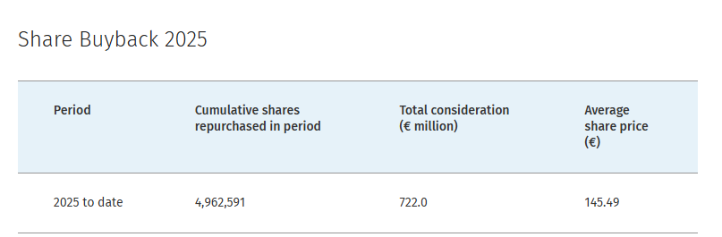 WoltersKluwer maakt ondertussen dankbaar gebruik van de AI-onzekerheid in het aandeel. Gemiddelde aankoopprijs daalt wekelijks met 60-80 cent