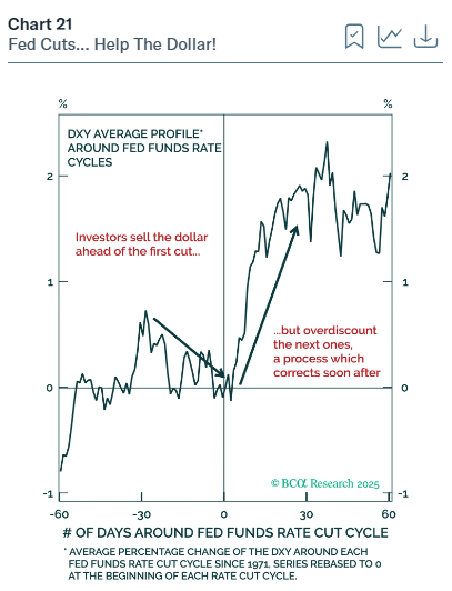 The ECB slighlty hawkish message yesterday did little to lift EUR/USD. Maybe, the Fed cut next week will lift the dollar? If history is any guide, it will.