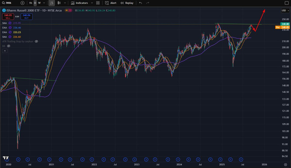 ScottPitchers's tweet photo. @alphacharts365 Also think the IWM after already testing the 200MA just needs a quick flush to the 50. https://t.co/0bX2w71VVN