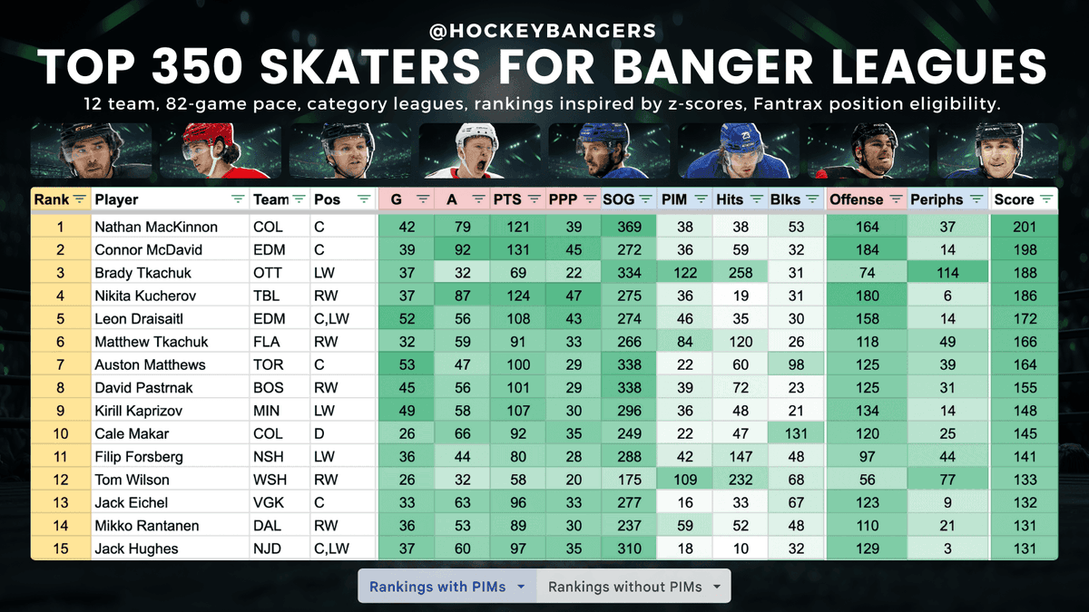 HockeyBangers's tweet photo. 🥊 My 4th annual #fantasyhockey projections and rankings are out! 🥊

Ideal for H2H banger cat leagues with G, A, PPP, SOG, PIM, Hits and Blocks. Also includes a list if you don’t count PIMs.

Get your copy by becoming a free subscriber 👇

https://t.co/tkCFmEabyU https://t.co/87y4bJErTy