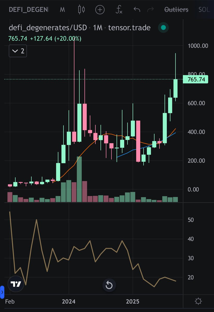 _Defi_Degens's tweet image. gm ☕️

do people still chart NFTs? what do you think when you see this chart?