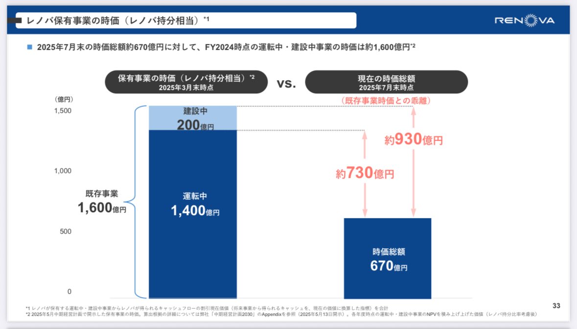 lenzo1943's tweet photo. レノバが思う自社適正株価を計算してみた
・2025年　1700円
・2030年　3000円
21年高値の半分も届かない

やっぱ30年までの成長目標が低すぎるからな
だから、俺は洋上風力やるべきだと思うよ https://t.co/DLFNIsyv42