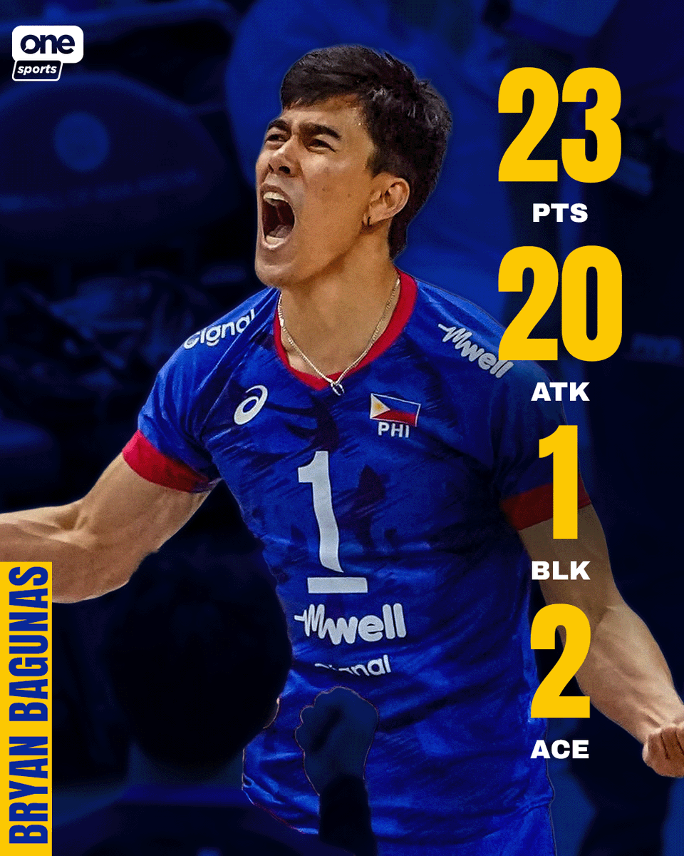 OneSportsPHL's tweet image. THE BAZOOKA BLASTS OFF 💥

Bryan Bagunas made a roaring return for Alas Pilipinas, delivering an all-around performance before bowing to world no. 43 Tunisia in the 2025 FIVB Volleyball Men’s World Championship preliminary phase.

#AlasPilipinas #MWCH2025 #Philippines2025
